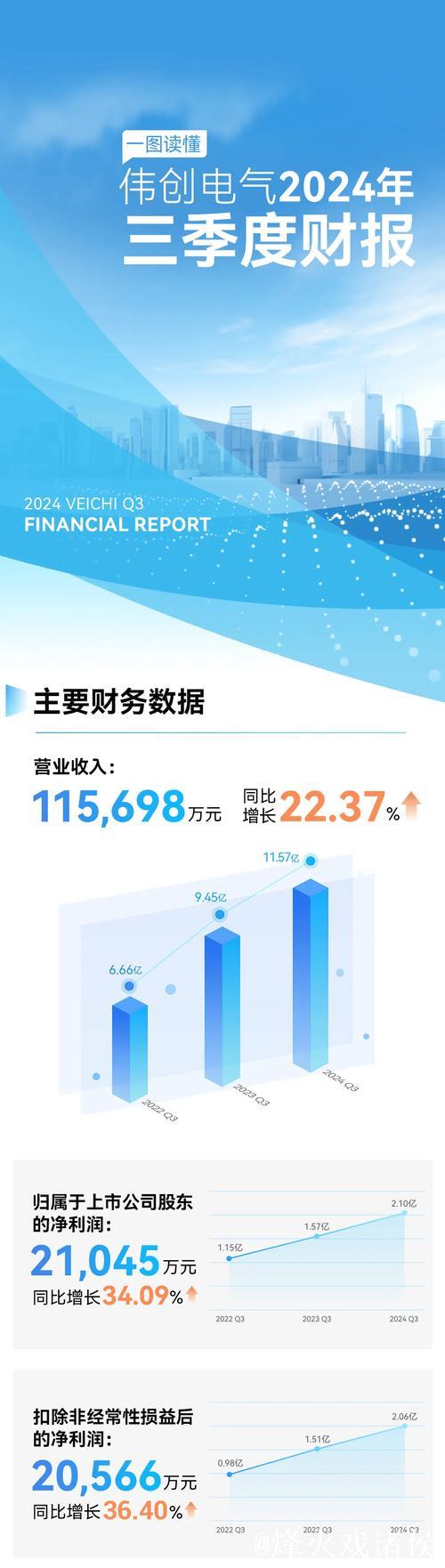 一季度数字产业业务收入同比增长9.4% 一季度数字产业业务收入同比增长9.4%