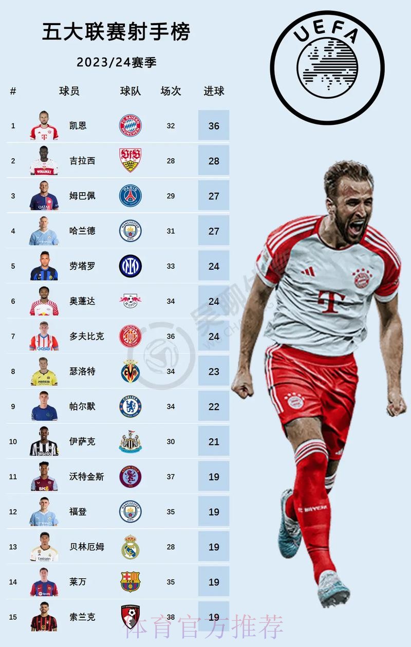 五大联赛球员参与进球榜:凯恩27球居首! 五大联赛球员参与进球榜:凯恩27球居首!